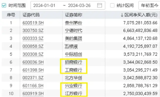 北向资金爆买招商银行！高股息提振，价值ETF（510030）攻守兼备属性尽显！机构：高股息投资思潮正在被强化