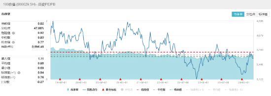 北向资金爆买招商银行！高股息提振，价值ETF（510030）攻守兼备属性尽显！机构：高股息投资思潮正在被强化