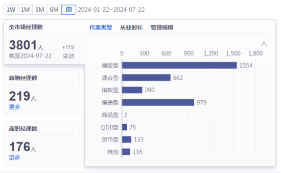 6个月内176位基金经理离职，“顶流”丘栋荣也要被时代抛弃了吗？