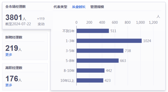 6个月内176位基金经理离职，“顶流”丘栋荣也要被时代抛弃了吗？