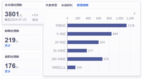 6个月内176位基金经理离职，“顶流”丘栋荣也要被时代抛弃了吗？