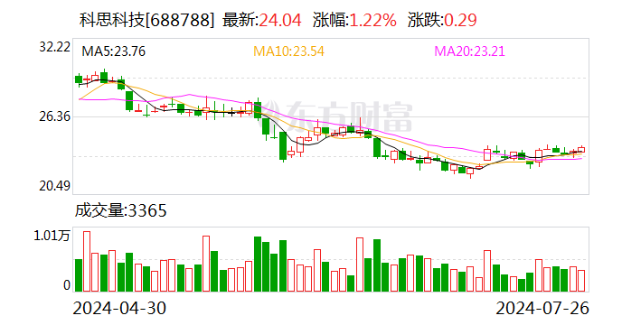 科思科技：股东拟减持公司不超2%股份